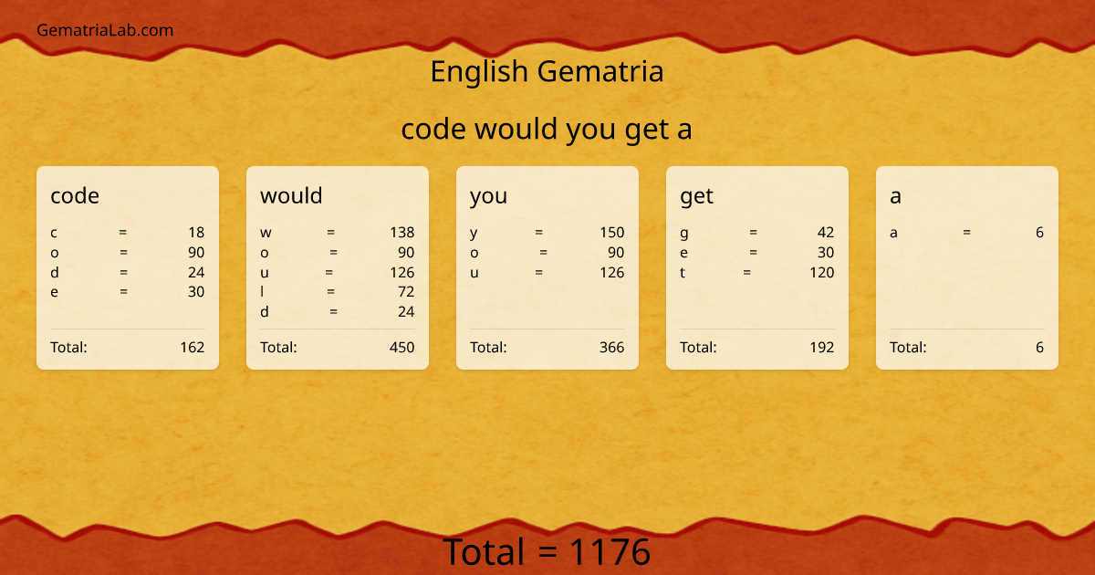 code would you get a in english Gematria